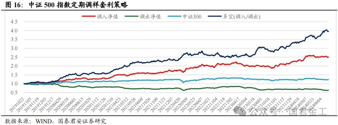 【国君金工】核心指数定期调整预测及套利策略研究——套利策略研究系列01-第12张图片-彩票联盟