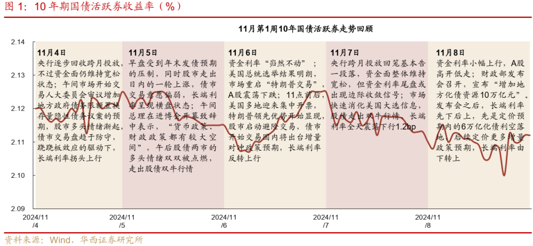 债市跟踪 | 利率在纠结中下行-第1张图片-彩票联盟