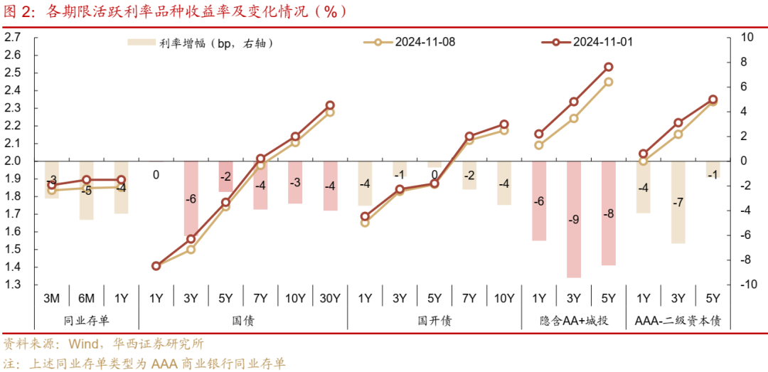 债市跟踪 | 利率在纠结中下行-第2张图片-彩票联盟