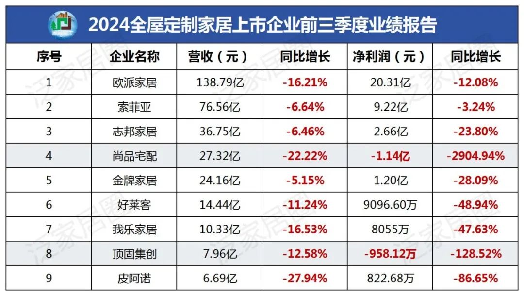 前三季度：欧派138.8亿、索菲亚76.6亿、志邦36.8亿 VS 顾家138.0亿、梦百合61.3亿、慕思38.8亿-第3张图片-彩票联盟