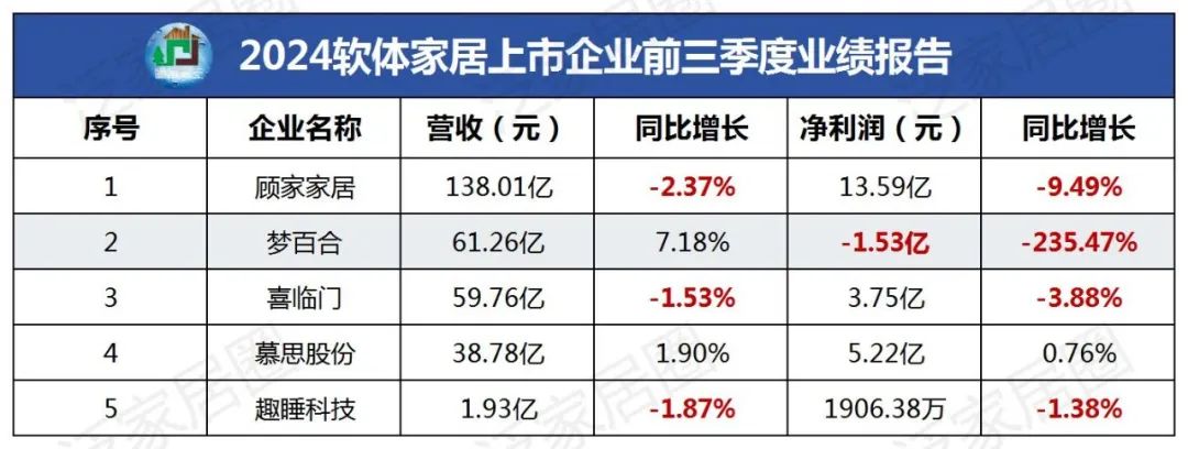 前三季度：欧派138.8亿、索菲亚76.6亿、志邦36.8亿 VS 顾家138.0亿、梦百合61.3亿、慕思38.8亿-第4张图片-彩票联盟