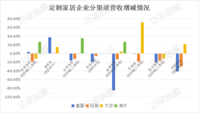 前三季度：欧派138.8亿、索菲亚76.6亿、志邦36.8亿 VS 顾家138.0亿、梦百合61.3亿、慕思38.8亿-第8张图片-彩票联盟