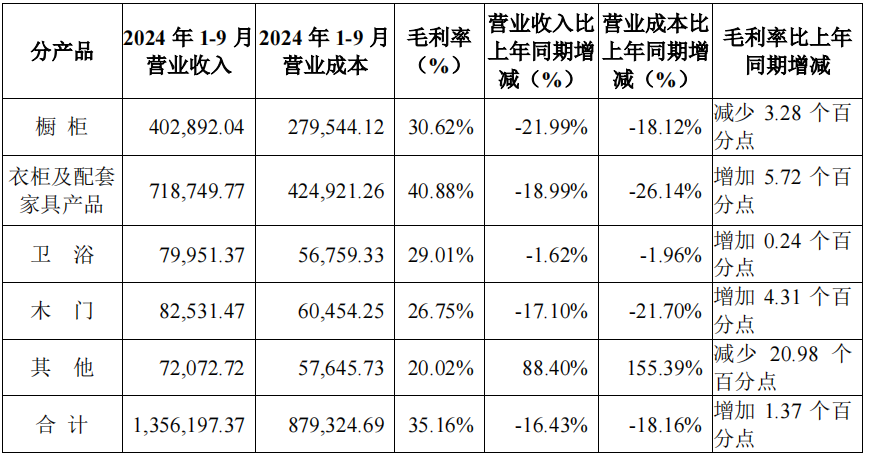 前三季度：欧派138.8亿、索菲亚76.6亿、志邦36.8亿 VS 顾家138.0亿、梦百合61.3亿、慕思38.8亿-第11张图片-彩票联盟