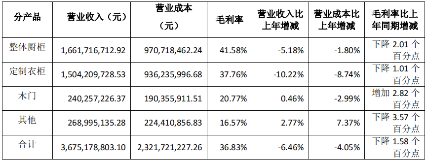 前三季度：欧派138.8亿、索菲亚76.6亿、志邦36.8亿 VS 顾家138.0亿、梦百合61.3亿、慕思38.8亿-第12张图片-彩票联盟