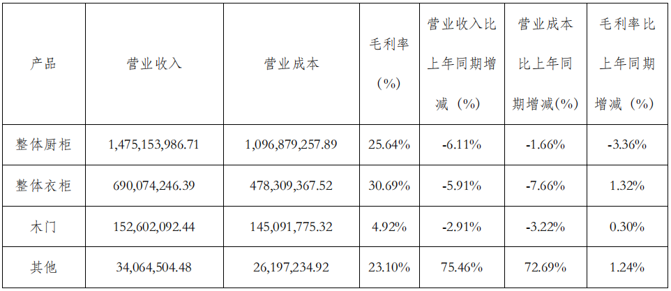 前三季度：欧派138.8亿、索菲亚76.6亿、志邦36.8亿 VS 顾家138.0亿、梦百合61.3亿、慕思38.8亿-第13张图片-彩票联盟