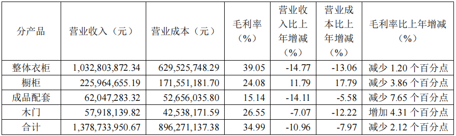 前三季度：欧派138.8亿、索菲亚76.6亿、志邦36.8亿 VS 顾家138.0亿、梦百合61.3亿、慕思38.8亿-第14张图片-彩票联盟