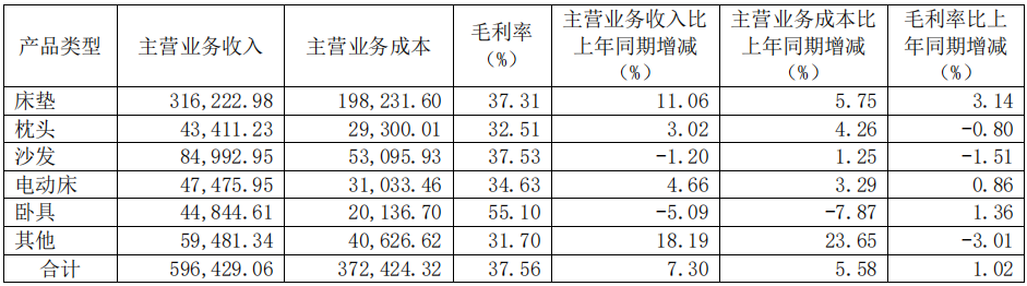 前三季度：欧派138.8亿、索菲亚76.6亿、志邦36.8亿 VS 顾家138.0亿、梦百合61.3亿、慕思38.8亿-第15张图片-彩票联盟