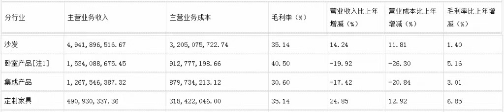 前三季度：欧派138.8亿、索菲亚76.6亿、志邦36.8亿 VS 顾家138.0亿、梦百合61.3亿、慕思38.8亿-第16张图片-彩票联盟