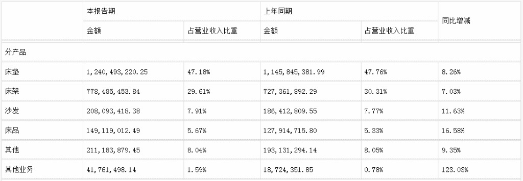 前三季度：欧派138.8亿、索菲亚76.6亿、志邦36.8亿 VS 顾家138.0亿、梦百合61.3亿、慕思38.8亿-第17张图片-彩票联盟