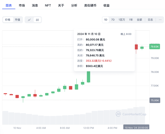 比特币历史性站上8万美元，相关ETF净流入资金暴涨-第1张图片-彩票联盟