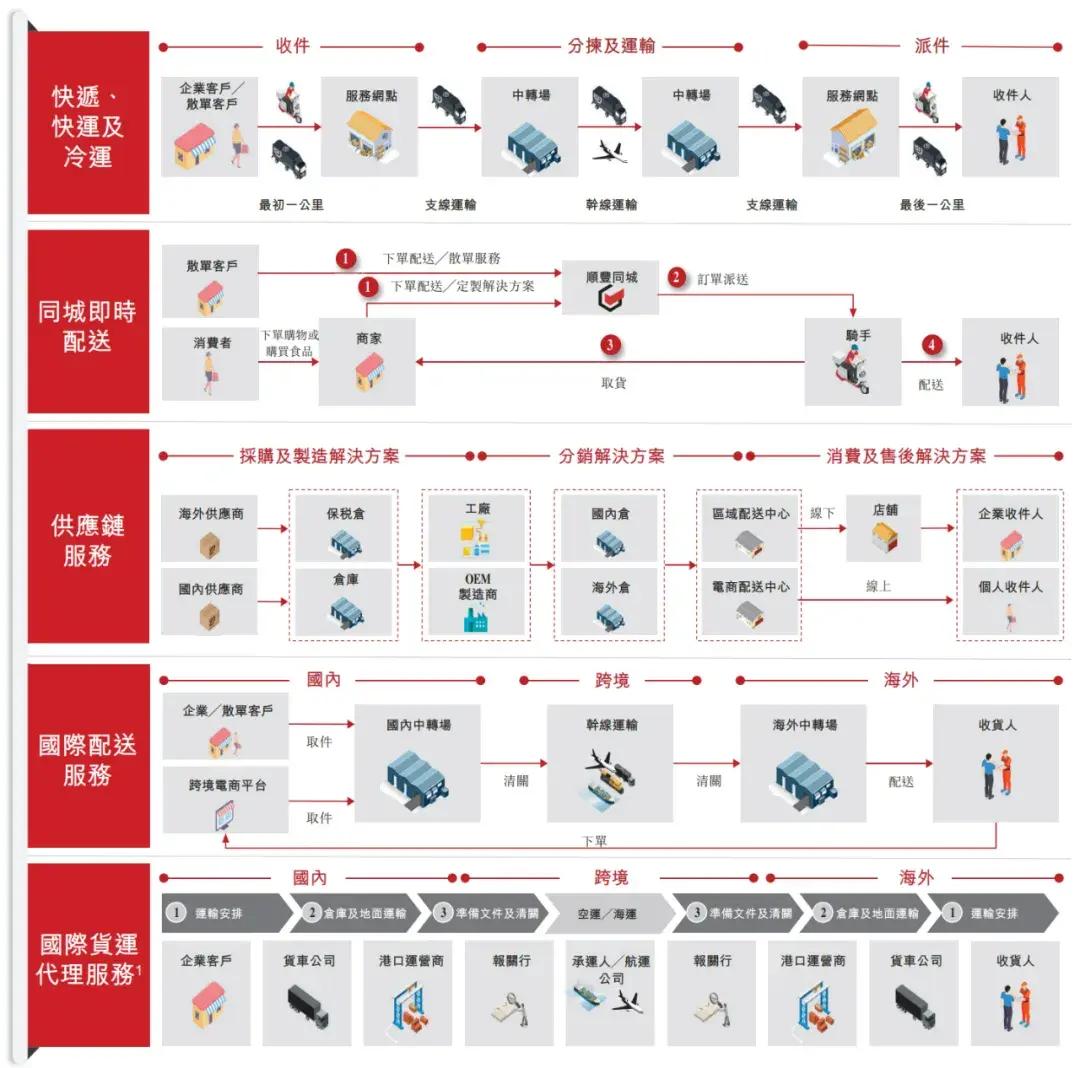 顺丰控股通过上市聆讯：前三季度营收2069亿，王卫身价超千亿-第2张图片-彩票联盟