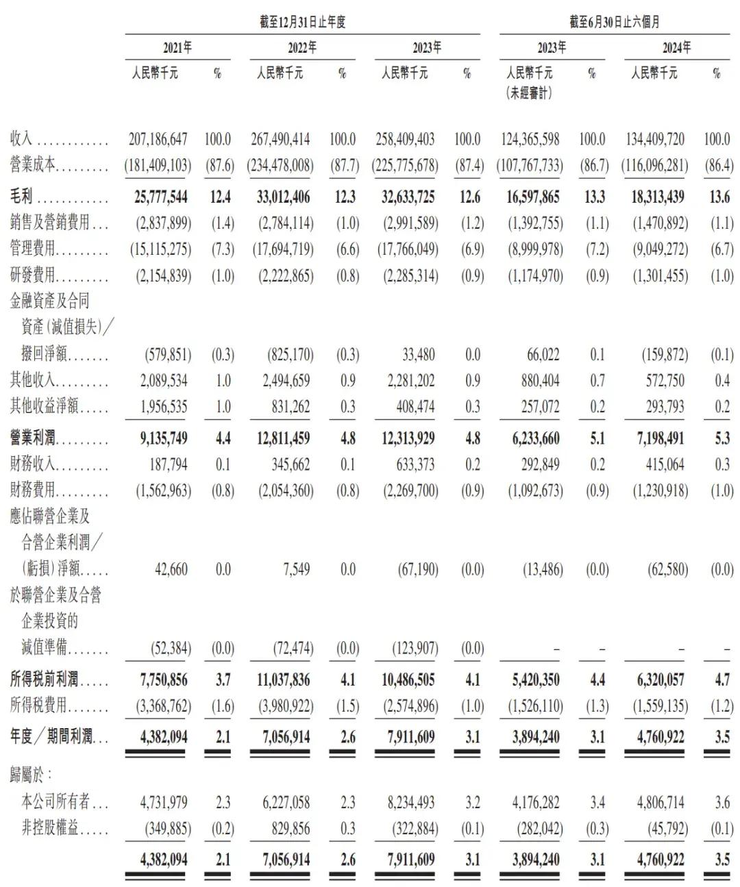 顺丰控股通过上市聆讯：前三季度营收2069亿，王卫身价超千亿-第3张图片-彩票联盟