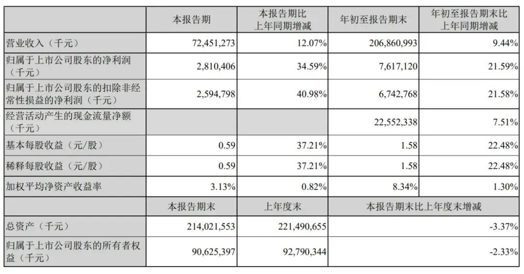 顺丰控股通过上市聆讯：前三季度营收2069亿，王卫身价超千亿-第4张图片-彩票联盟