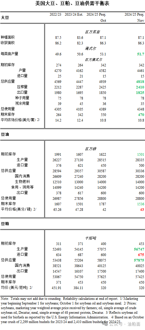 【报告偏多】11月USDA报告：美豆产量、出口、压榨及期末库存都下调-第2张图片-彩票联盟