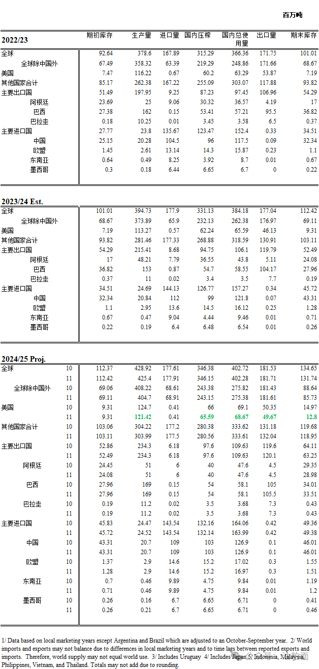 【报告偏多】11月USDA报告：美豆产量、出口、压榨及期末库存都下调-第3张图片-彩票联盟