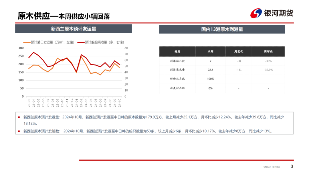 【原木周报】供需双弱，库存稍涨，原木市场稳中偏弱-第5张图片-彩票联盟