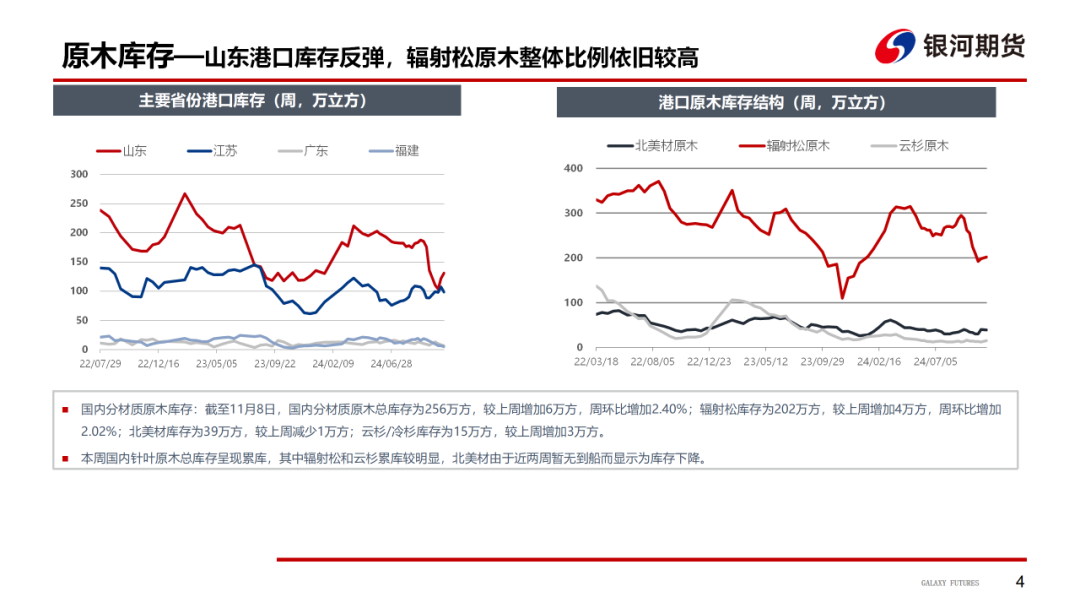 【原木周报】供需双弱，库存稍涨，原木市场稳中偏弱-第6张图片-彩票联盟