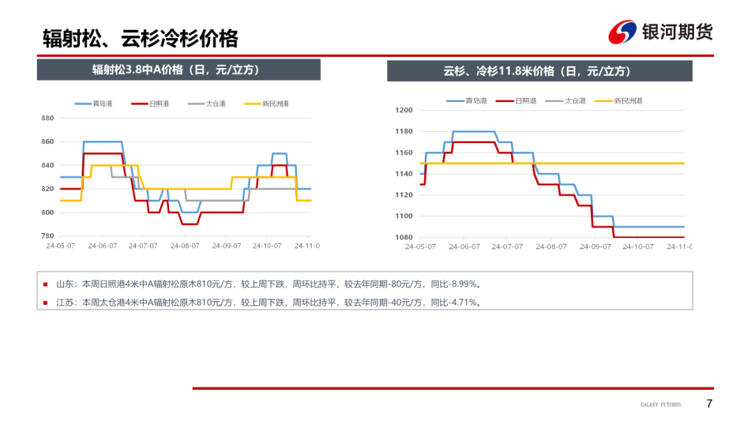 【原木周报】供需双弱，库存稍涨，原木市场稳中偏弱-第9张图片-彩票联盟