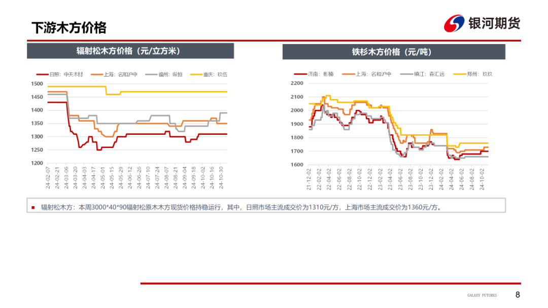 【原木周报】供需双弱，库存稍涨，原木市场稳中偏弱-第10张图片-彩票联盟