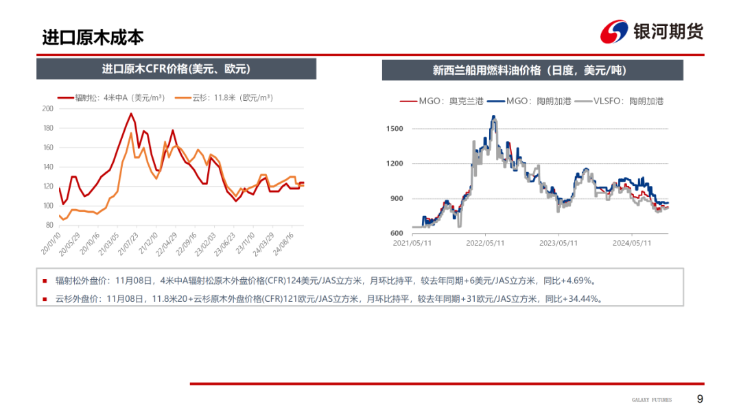 【原木周报】供需双弱，库存稍涨，原木市场稳中偏弱-第11张图片-彩票联盟