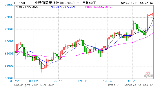 特朗普当选，比特币有望年底突破10万美元-第1张图片-彩票联盟