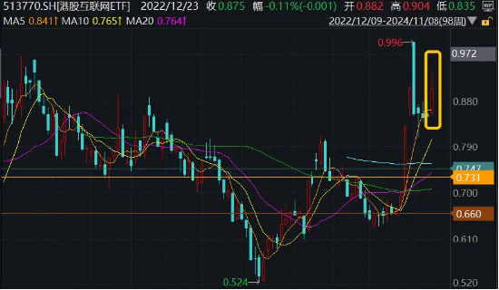 港股超级周！腾讯、阿里、B站公布三季报，资金提前埋伏，港股互联网ETF（513770）近4日吸金1．7亿元-第1张图片-彩票联盟