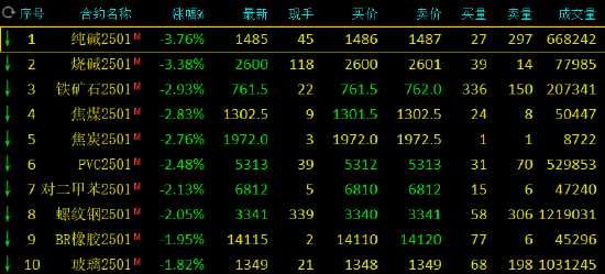 期市开盘：纯碱跌超3% 棕榈油、氧化铝涨超2%-第3张图片-彩票联盟