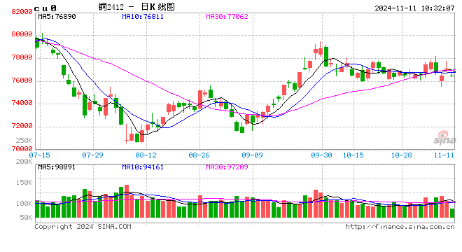 光大期货：11月11日有色金属日报-第2张图片-彩票联盟