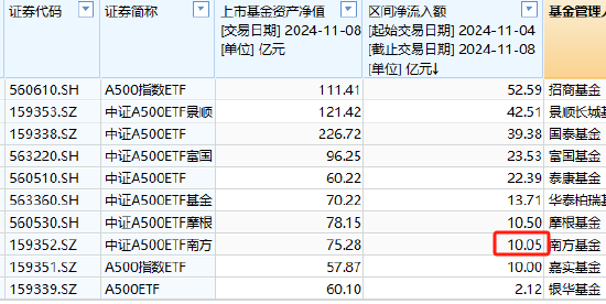 南方基金中证A500ETF上周净申购10.05亿元，净流入同类倒数第三！最新规模75.28亿元同类第6，被摩根基金超越-第1张图片-彩票联盟