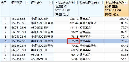 南方基金中证A500ETF上周净申购10.05亿元，净流入同类倒数第三！最新规模75.28亿元同类第6，被摩根基金超越-第2张图片-彩票联盟