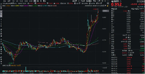 科技主线迹象明显？半导体获百亿主力资金加仓！电子ETF（515260）暴拉3%，上探年内高点-第1张图片-彩票联盟