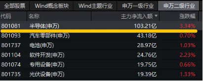 科技主线迹象明显？半导体获百亿主力资金加仓！电子ETF（515260）暴拉3%，上探年内高点-第2张图片-彩票联盟