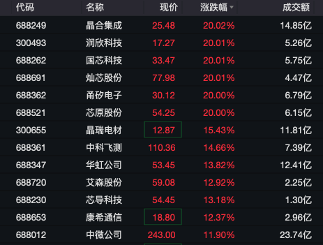 A股半导体，多股20cm涨停！多家券商官宣：降息！-第3张图片-彩票联盟