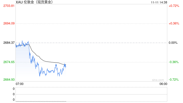 金价续跌逼近2660美元支撑，若跌破2643美元恐引发新一轮跌势！-第1张图片-彩票联盟