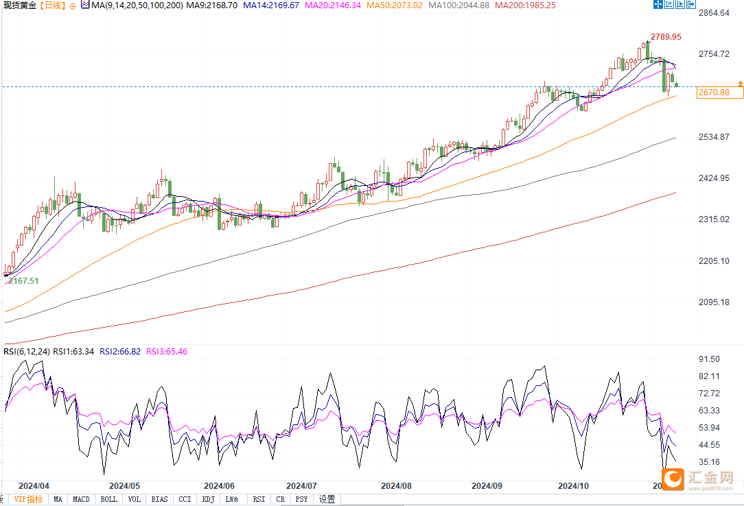 金价续跌逼近2660美元支撑，若跌破2643美元恐引发新一轮跌势！-第3张图片-彩票联盟