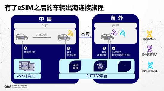 闫智高：eSIM技术助力中国车企扬帆出海-第3张图片-彩票联盟