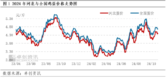 卓创资讯：10月河北蛋价先跌后涨 11月或跌幅有限-第3张图片-彩票联盟