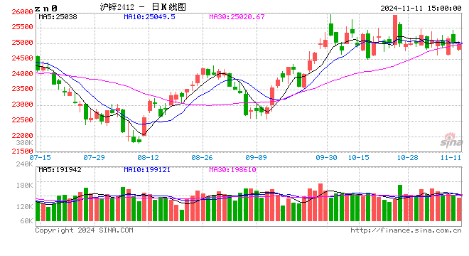 卓创资讯：10月锌价格高位震荡 11月何去何从？-第2张图片-彩票联盟