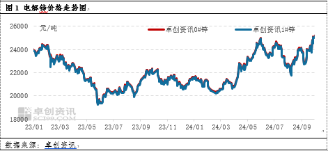 卓创资讯：10月锌价格高位震荡 11月何去何从？-第3张图片-彩票联盟