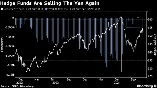 对冲基金看跌日元程度创8月以来之最 日元套利交易或卷土重来-第1张图片-彩票联盟