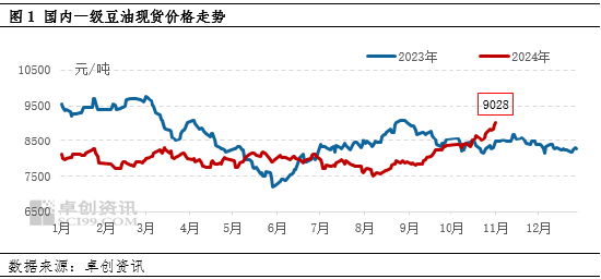 油脂有“料”：美选落地 豆油价格刷新年内新高-第3张图片-彩票联盟