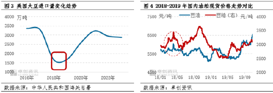 油脂有“料”：美选落地 豆油价格刷新年内新高-第5张图片-彩票联盟