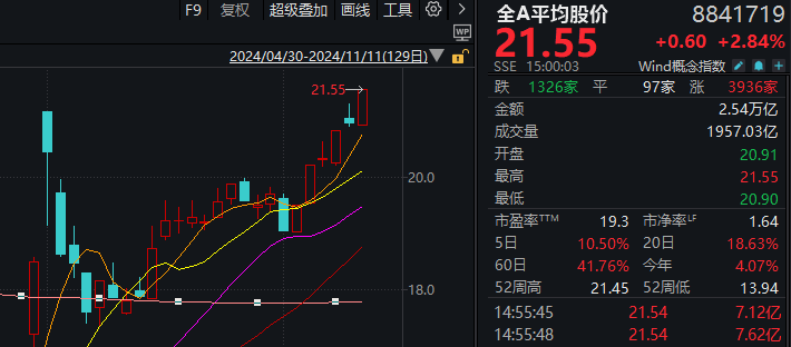 A股迎来里程碑时刻！科技打头阵，就是这么牛-第1张图片-彩票联盟