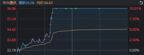 A股迎来里程碑时刻！科技打头阵，就是这么牛-第3张图片-彩票联盟