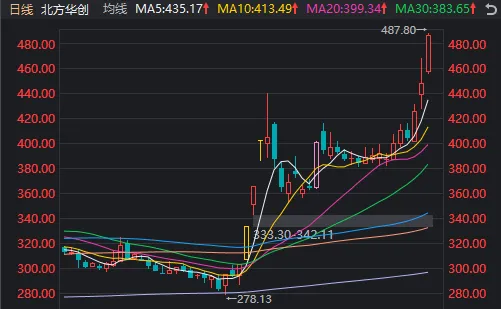 A股迎来里程碑时刻！科技打头阵，就是这么牛-第4张图片-彩票联盟