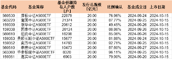 首批中证A500持有户数PK：摩根中证A500ETF持有人22879户 华泰柏瑞持有人8320户 摩根资管是华泰柏瑞2.7倍-第1张图片-彩票联盟