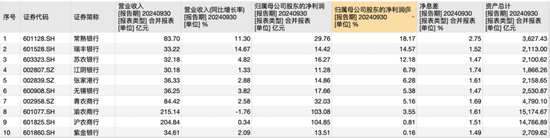 10家A股农商行三季报观察：仅渝农商行营收负增长，这两家银行业绩增速“遥遥领先”-第1张图片-彩票联盟