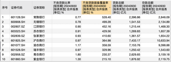 10家A股农商行三季报观察：仅渝农商行营收负增长，这两家银行业绩增速“遥遥领先”-第2张图片-彩票联盟