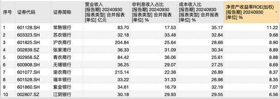 10家A股农商行三季报观察：仅渝农商行营收负增长，这两家银行业绩增速“遥遥领先”-第3张图片-彩票联盟