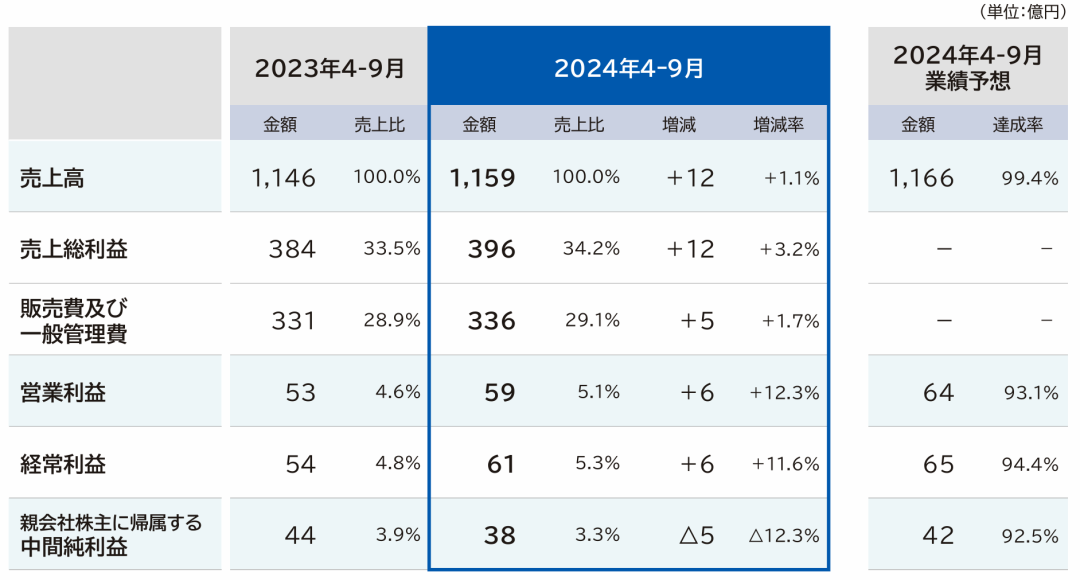 净利润最高下滑66.1%，Takara、KVK、Sanei、Cleanup发布上半财年报告-第1张图片-彩票联盟